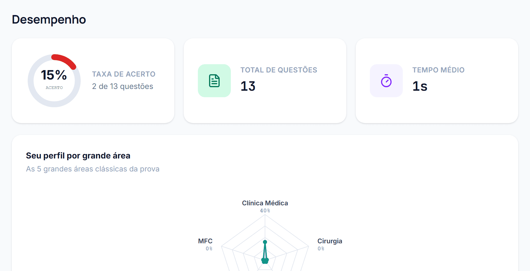 Dashboard de desempenho do MedIQ com radar de áreas e taxa de acerto
